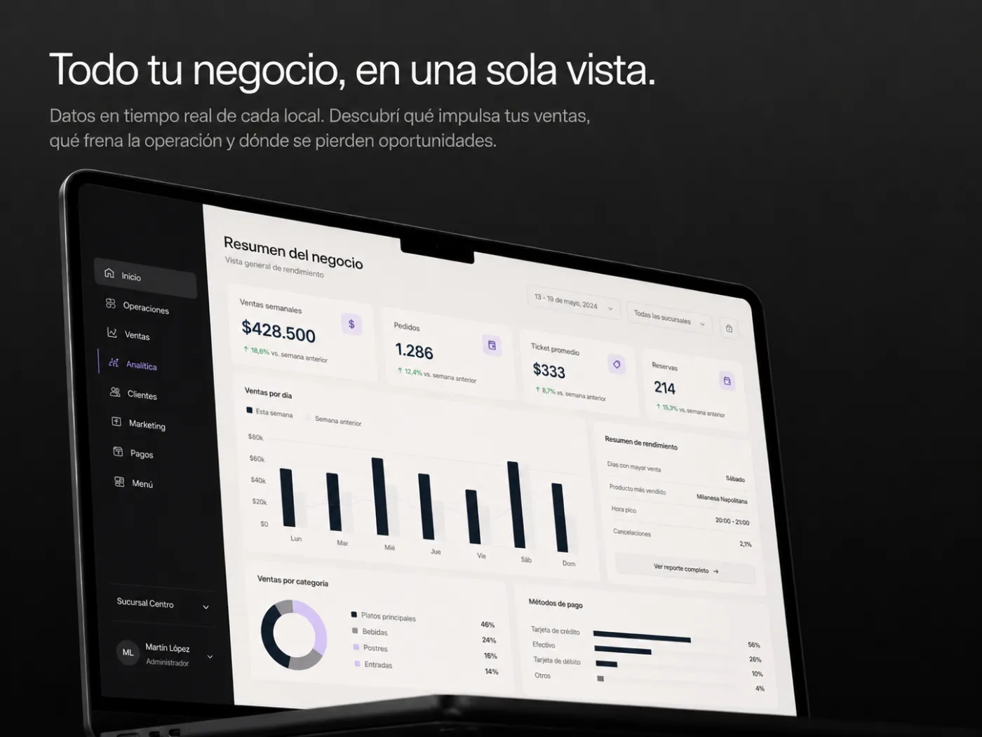Dashboard de negocio de Fono: ventas, pedidos y métricas en vivo